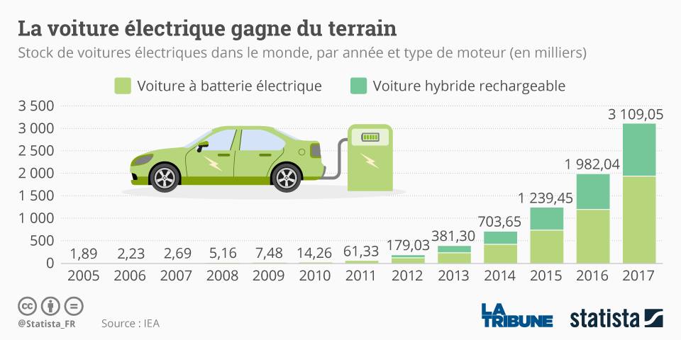 La voiture électrique, une chance pour le réseau électrique français ?