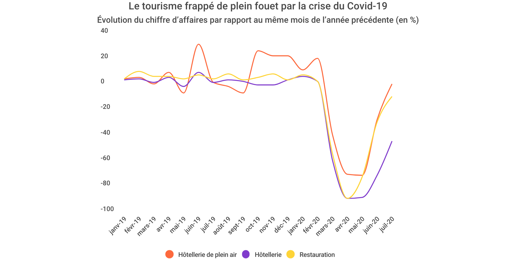 ZOOM Le tourisme en trois graphiques: 1,3 million de salariés face au choc du Covid-19