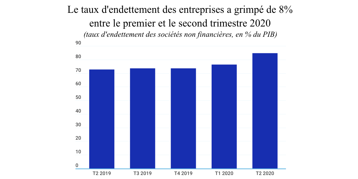 Moins violent, le deuxième confinement est néanmoins plombé par le premier