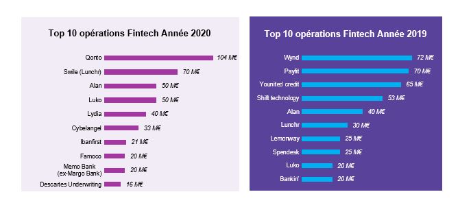 Levées de fonds : une année 2020 en demi-teinte pour la Fintech française
