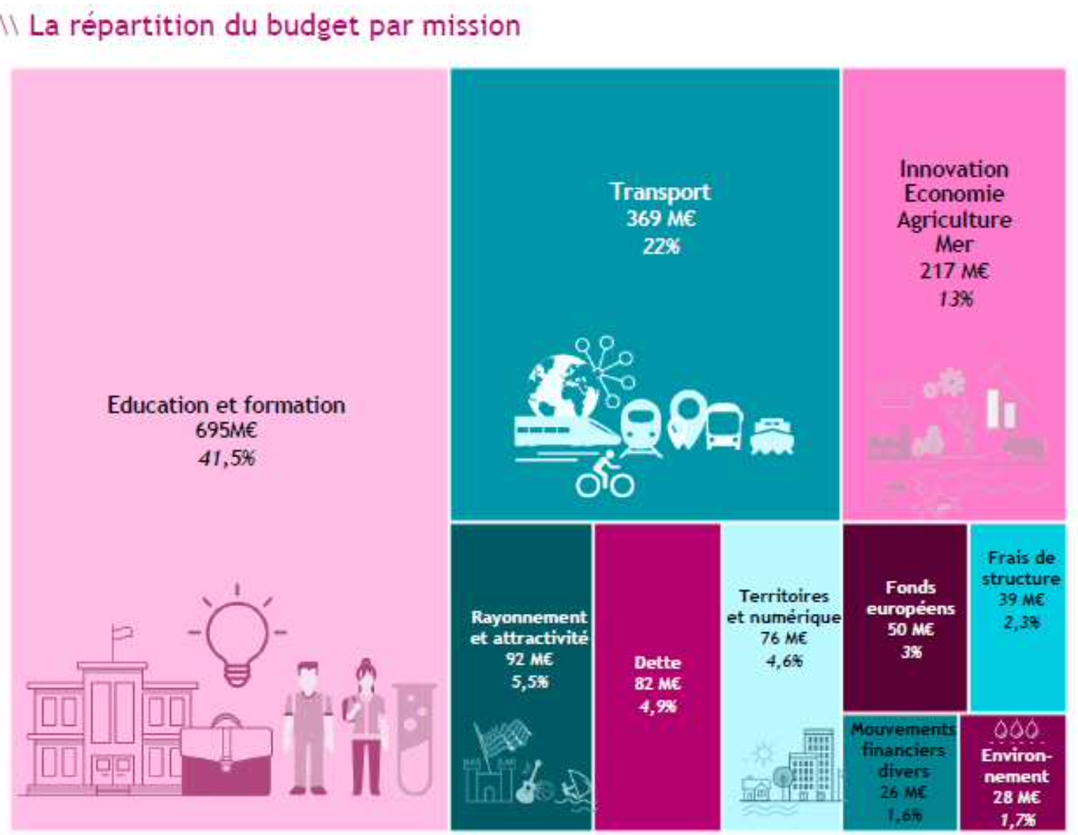 Budget 2021 La Bretagne Augmente Les Credits Du Developpement Economique