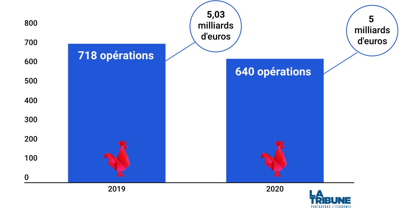 Les startups françaises ont levé 5 milliards d'euros en 2020... comme l'an dernier