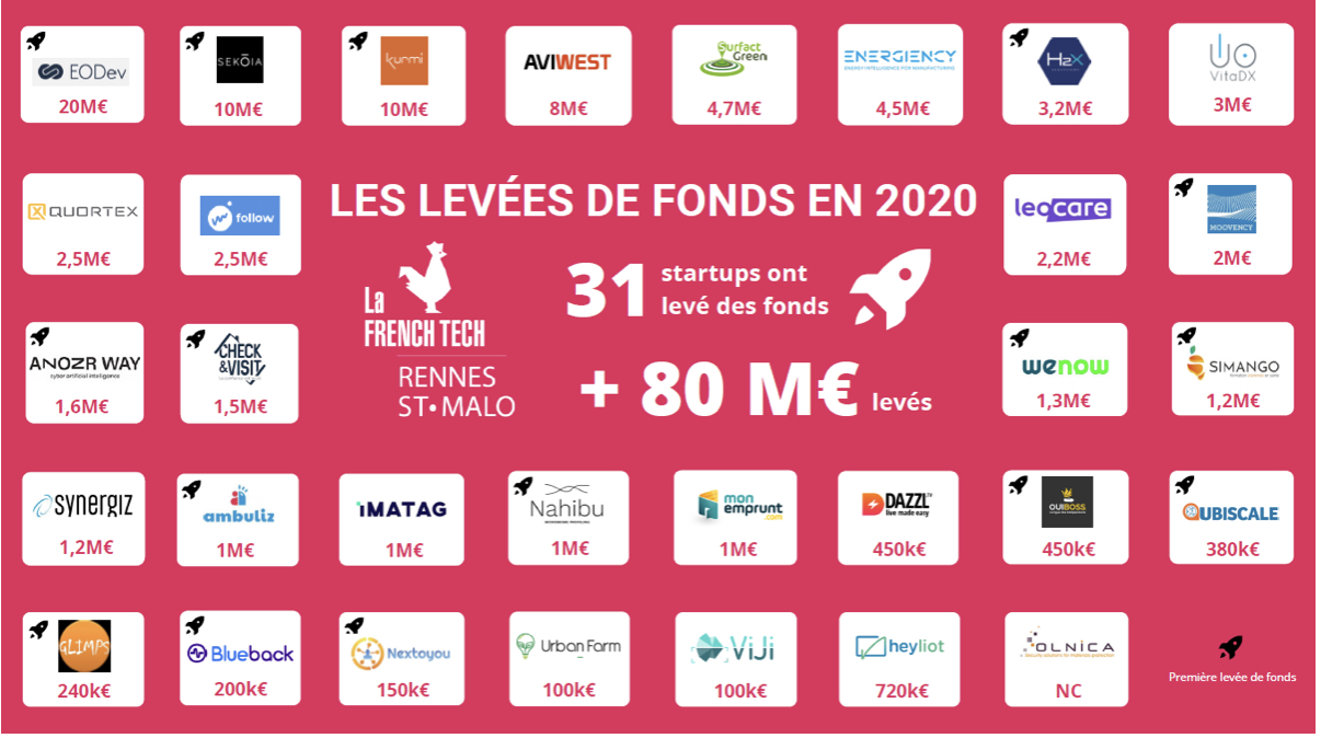 Les start-ups de Rennes Métropole-Saint-Malo dépassent les 80 millions d'euros levés en 2020
