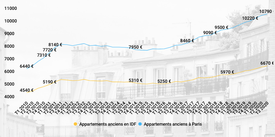 La baisse des prix dans l'immobilier ancien à Paris : pourquoi, jusqu'où ?
