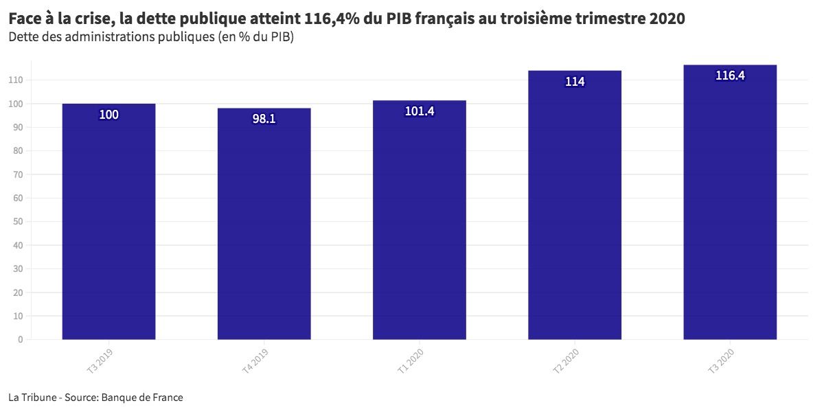 Un an de crise : la dette publique s'enfonce, les entreprises sous oxygène