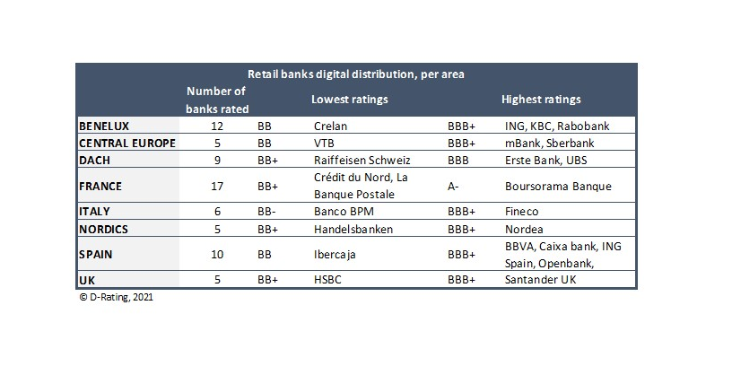 Boursorama Banque se hisse en tête des meilleures banques numériques