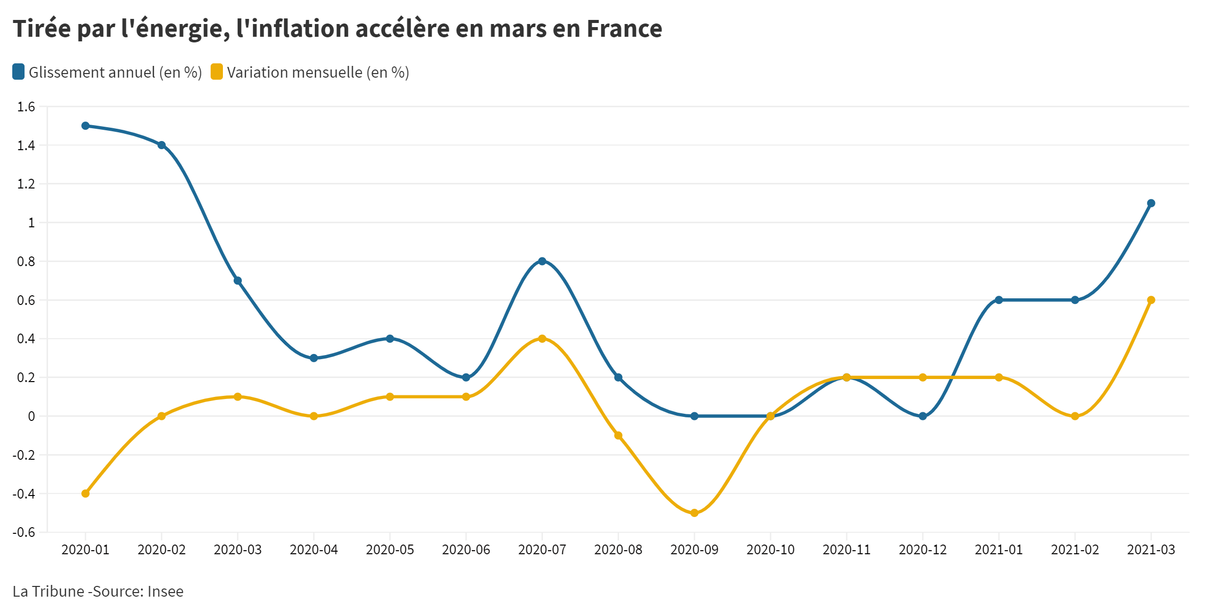 Poussée par les prix de l'énergie, l'inflation accélère nettement en France