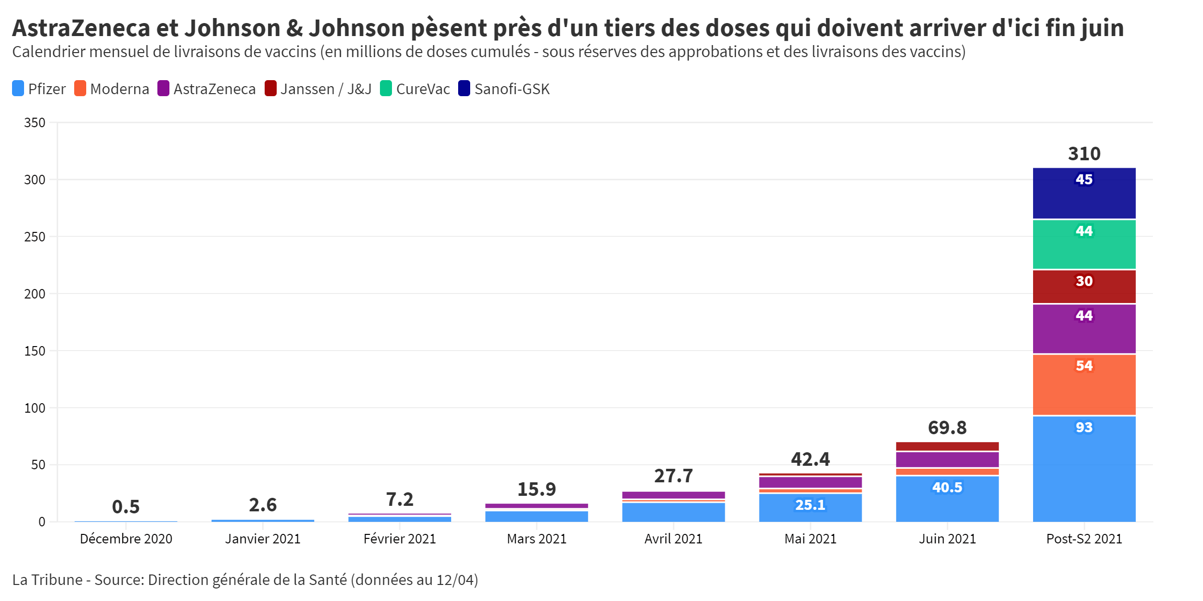 Près d'un tiers des doses commandées par la France pour AstraZeneca et Johnson & Johnson, Pfizer pourra-t-il combler le retard ?