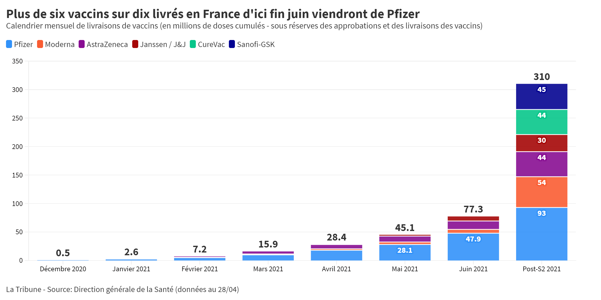 Avec l'arrivée de nouvelles doses, Pfizer pèsera plus de 60% des vaccins livrés en France d'ici fin juin