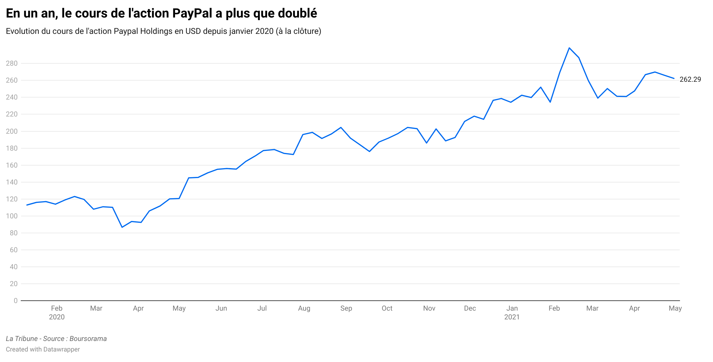 PayPal poursuit son envolée, même au sortir de la crise