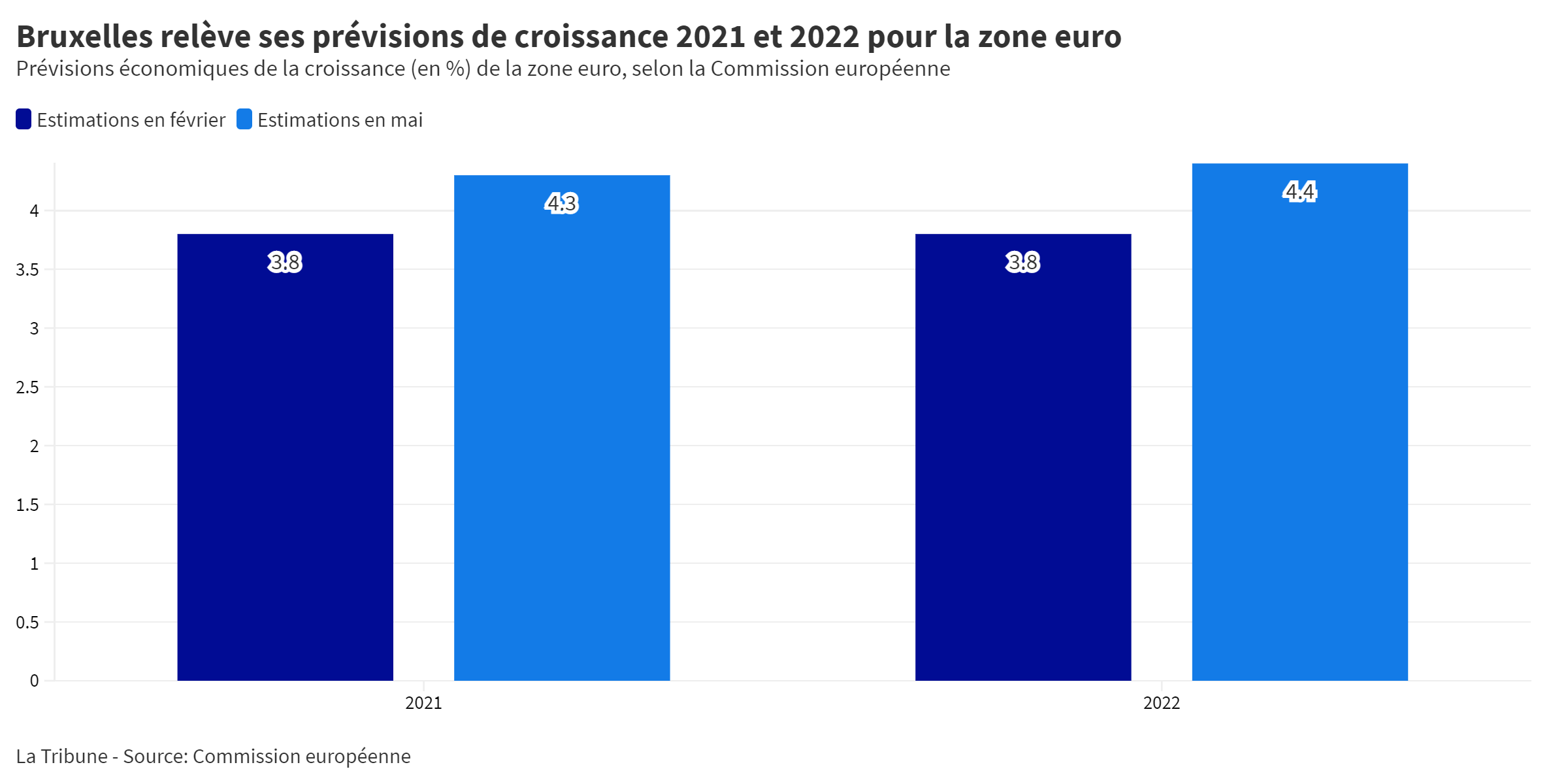 Bruxelles révise à la hausse ses prévisions de croissance, notamment celle de la France