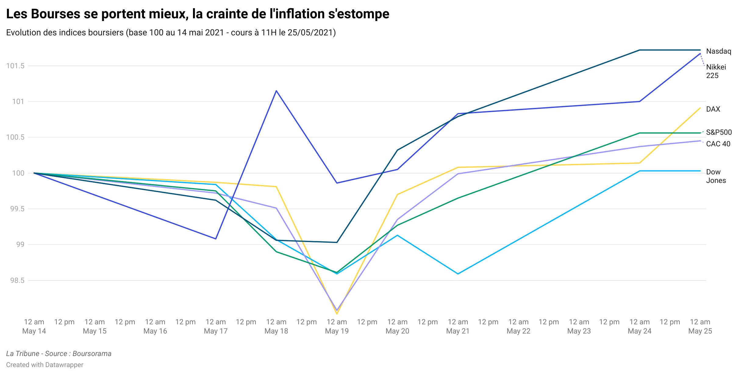 Les craintes de l'inflation diminuent, les marchés retrouvent confiance