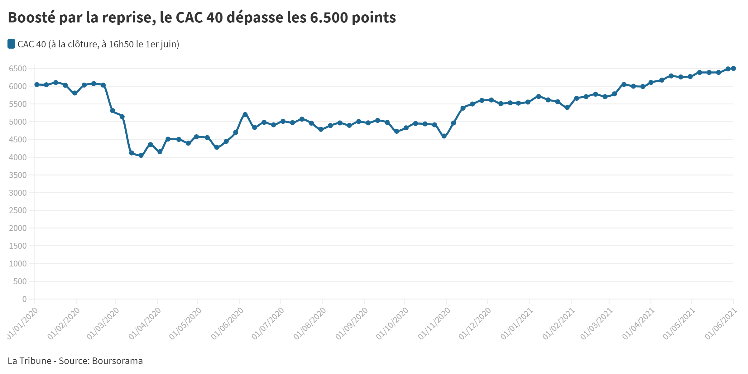 CAC 40 : et maintenant, cap vers le record des 7.000 points ?