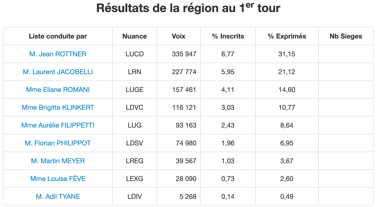 régionales