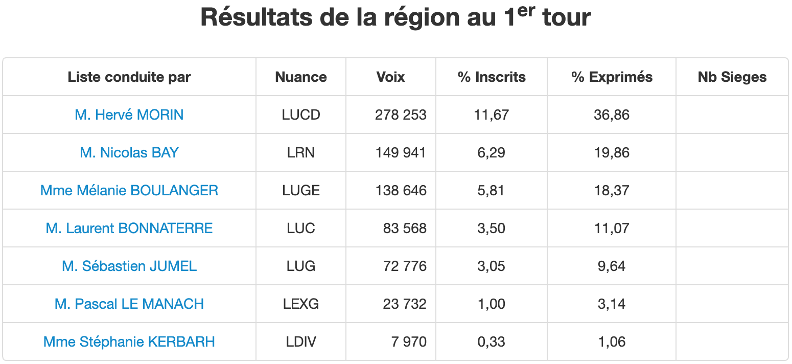 régionales