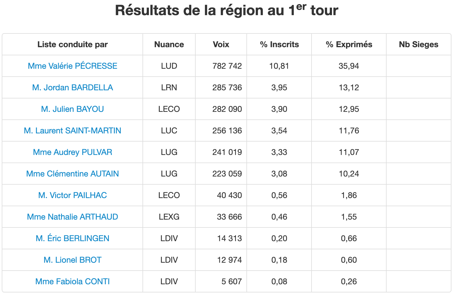 régionales