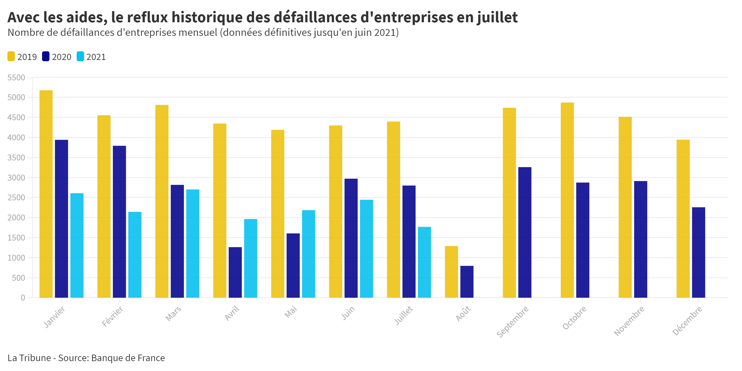 Les défaillances d'entreprises en chute libre en juillet, selon la Banque de France