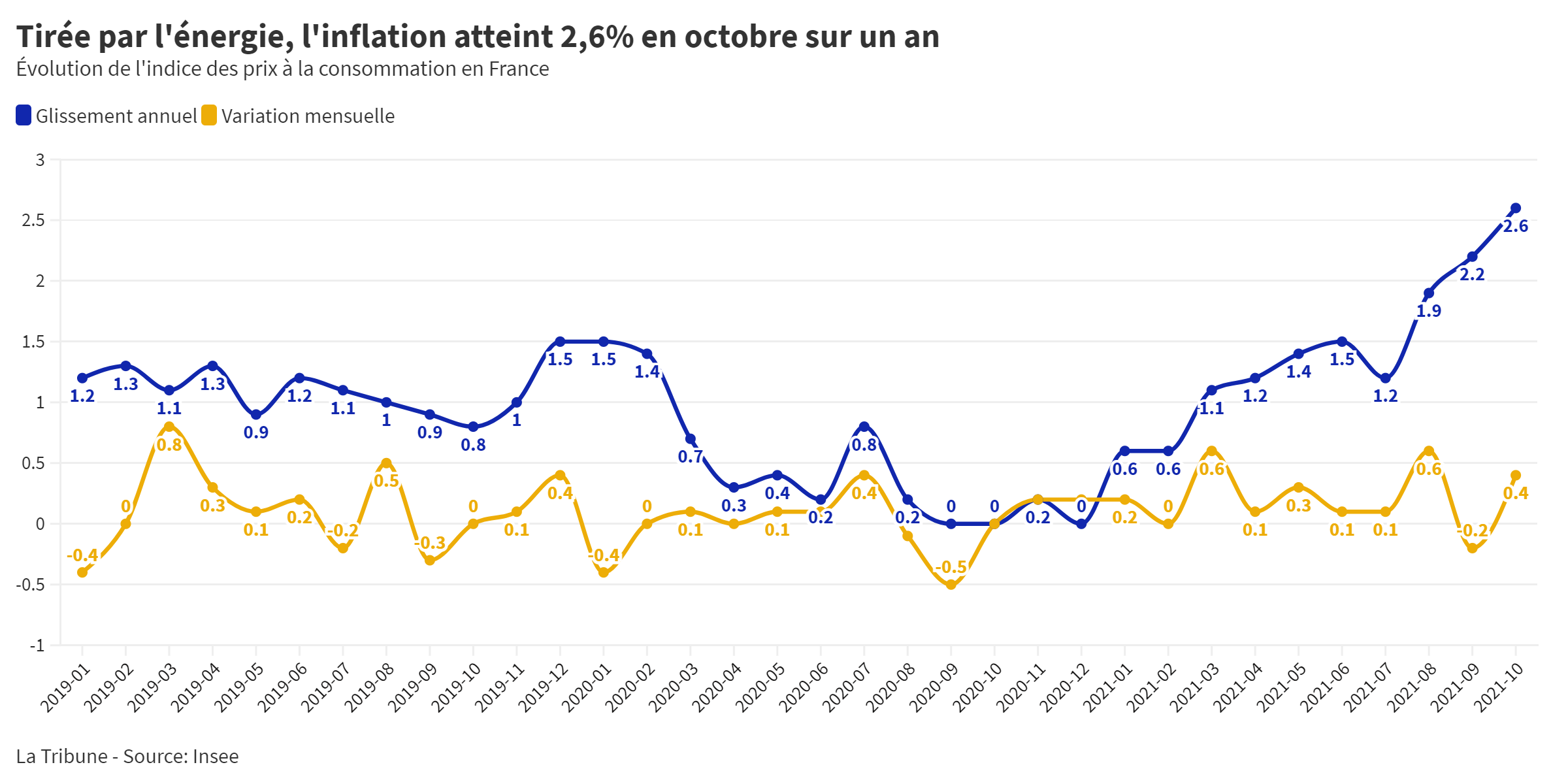 L'inflation accélère à 2,6% en France, en zone euro, elle atteint son record de 2008