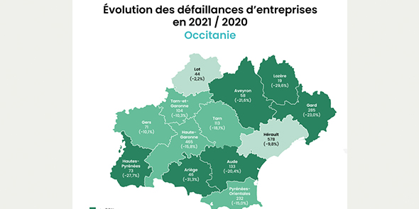 Défaillances d'entreprises : le plus grand nombre dans l'Hérault, la plus forte baisse en Ariège
