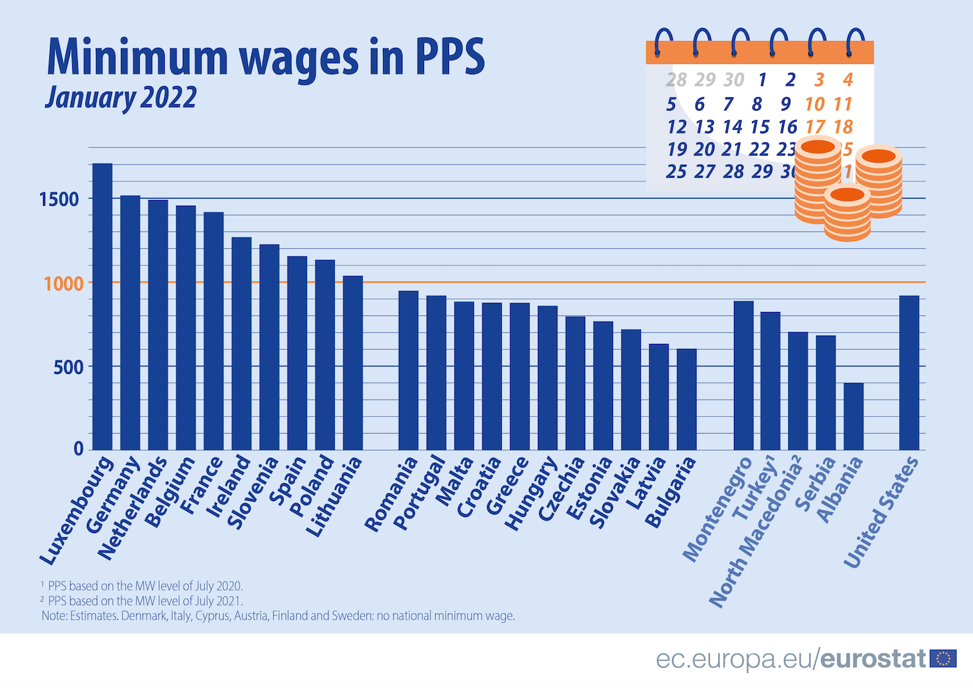 Dans l'Union européenne, le salaire minimum varie de 1 à 7