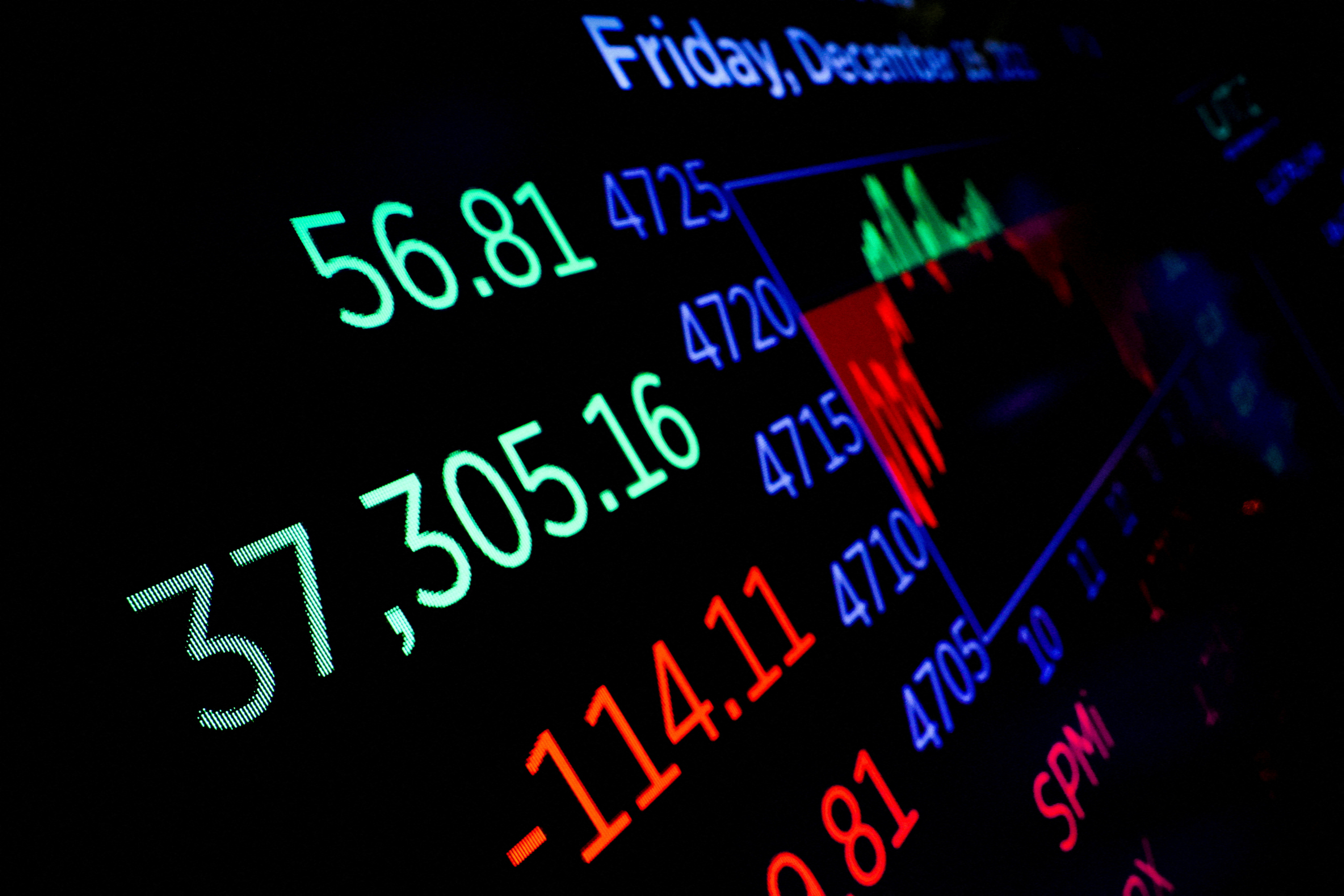 Bourse : le Dow Jones finit pour la première fois au-dessus des 40.000 points