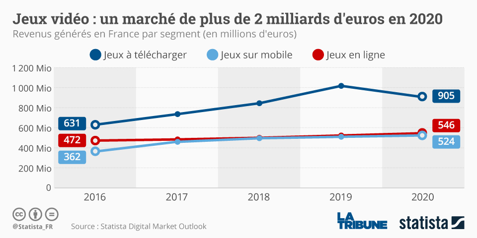 Les chiffres clés du marché des jeux vidéo en France en 2020