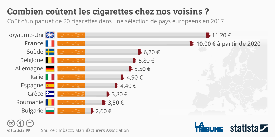 Tabac : augmentation du prix du tabac à rouler, prix stable pour les  cigarettes