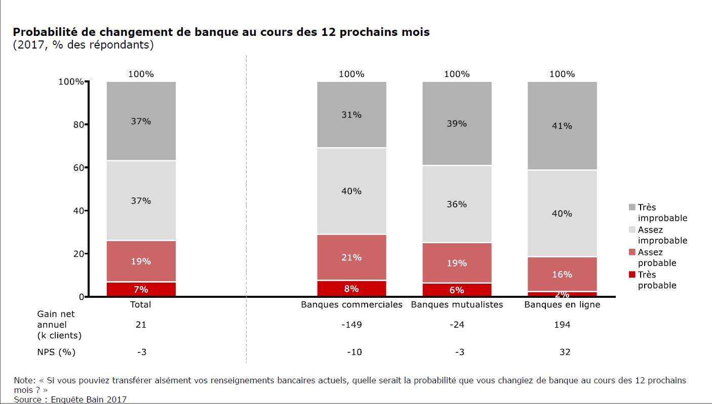 Un Francais Sur 4 Pret A Changer De Banque Dans L Annee