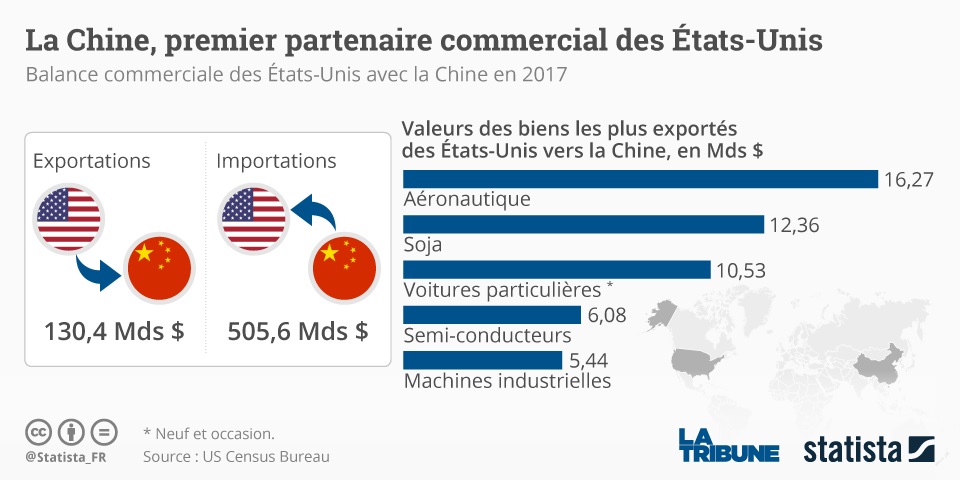La Chine domine les États-Unis dans la plupart des secteurs de haute  technologie