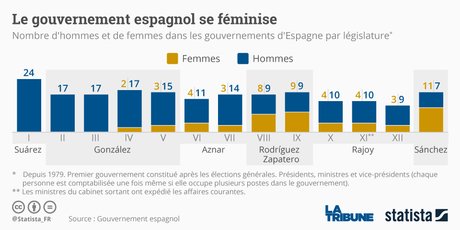 Statista, parité, femmes, Espagne, gouvernement espagnol, hommes,