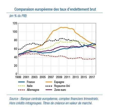 Endettement France vs zone euro BCE BdF
