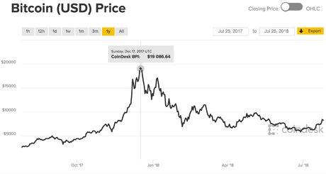 Bitcoin un an juillet 2018