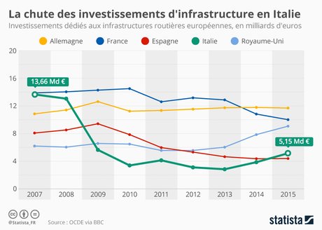 Statista, ponts, réseau routier, chute investissement Italie VS UE