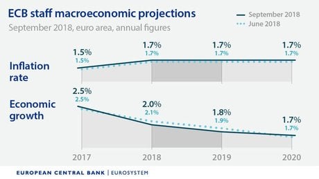 BCE prévisions inflation croissance PIB