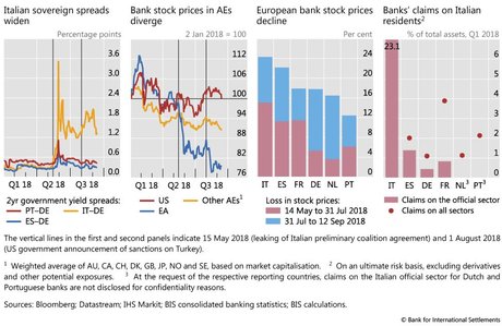Banques risque crise italienne euro