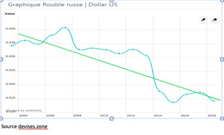 cours du rouble