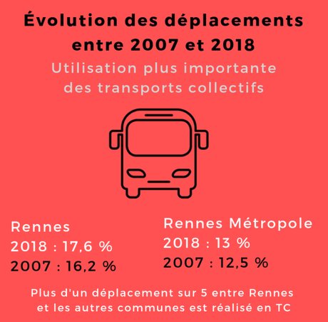 Rennes, déplacements 2007-2018, infographie, transports en commun,
