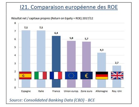 banques europe ROE BCE ACPR