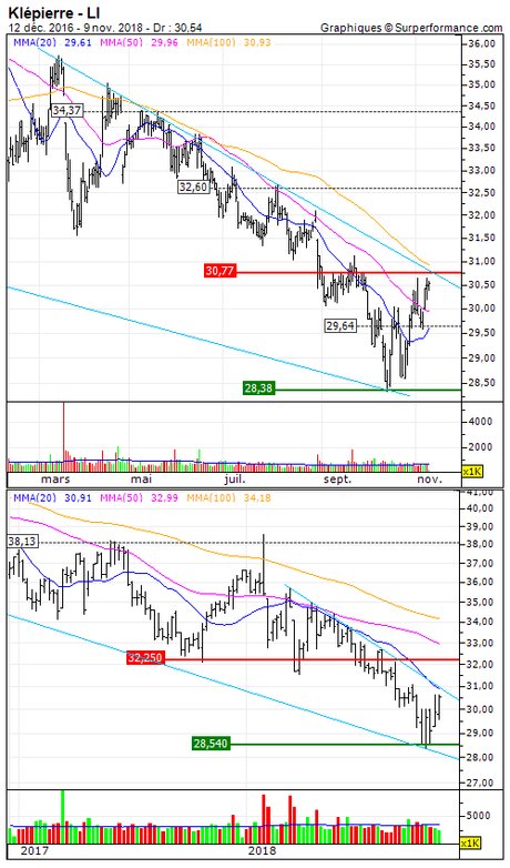 Klépierre : Sortie du turbo call sur Klepierre (E594S)