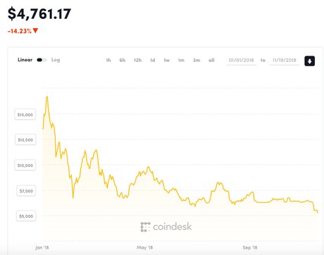 Bitcoin cours 2018 novembre YTD