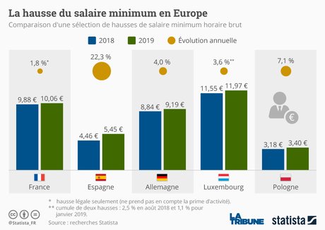 Graphique la hausse du salaire minimum en Europe