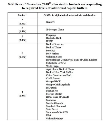 Liste banques systémiques Novembre 2018 FSB