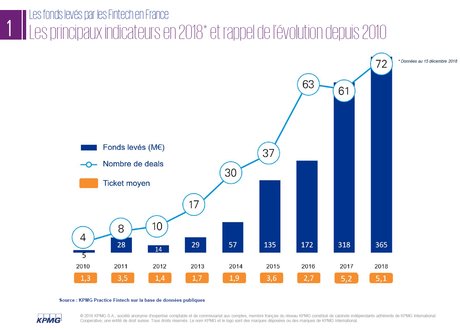 Evolution des levées de fonds des fintechs françaises