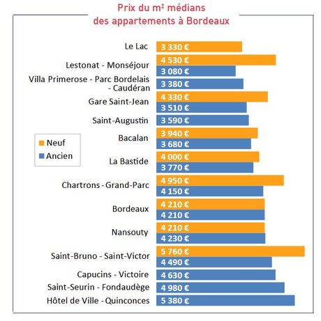 Prix immobilier 2018 Bordeaux
