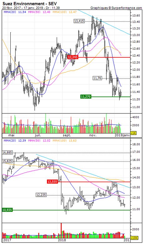 Suez Environnement : Sur un support pertinent (3893S)