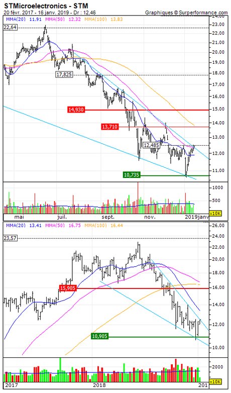 STMicroelectronics : Vente du turbo call sur STM (1396S)