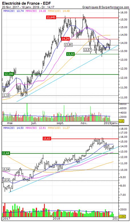 Electricité de France : Sortie du turbo call sur EDF (O906S)