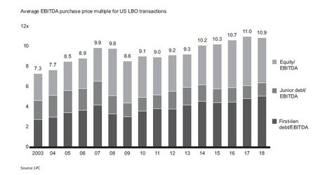 LBO multiples US Bain private equity