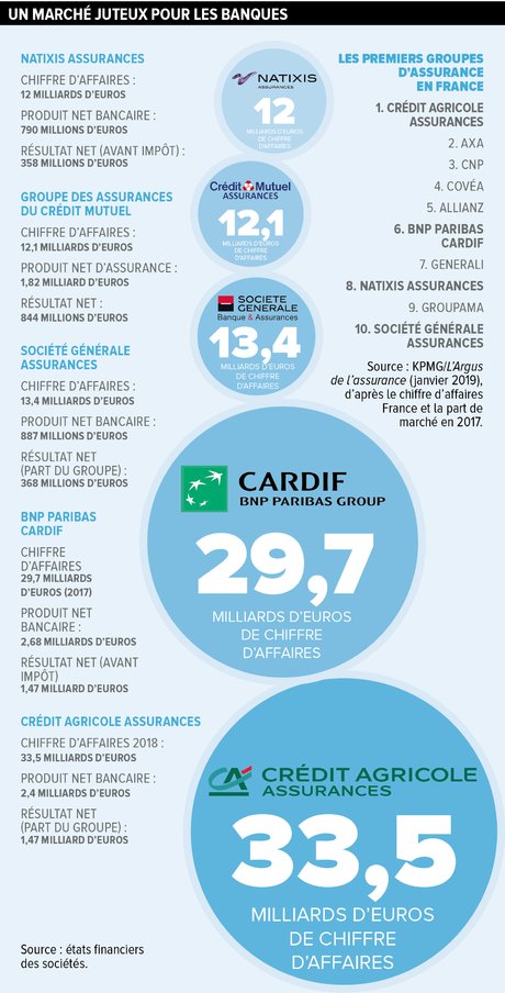 H282, p14, bancassurance, infographie, Cuny, Raynal,