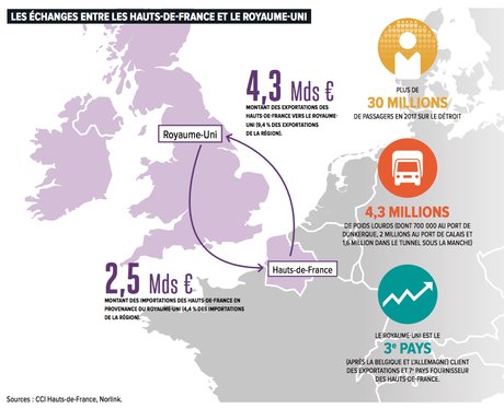 Les échanges entre les Hauts-de-France et le Royaume-Uni